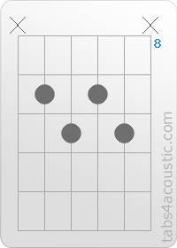 Diagramme de l'accord F#m7/b5 (x,9,10,9,10,x)